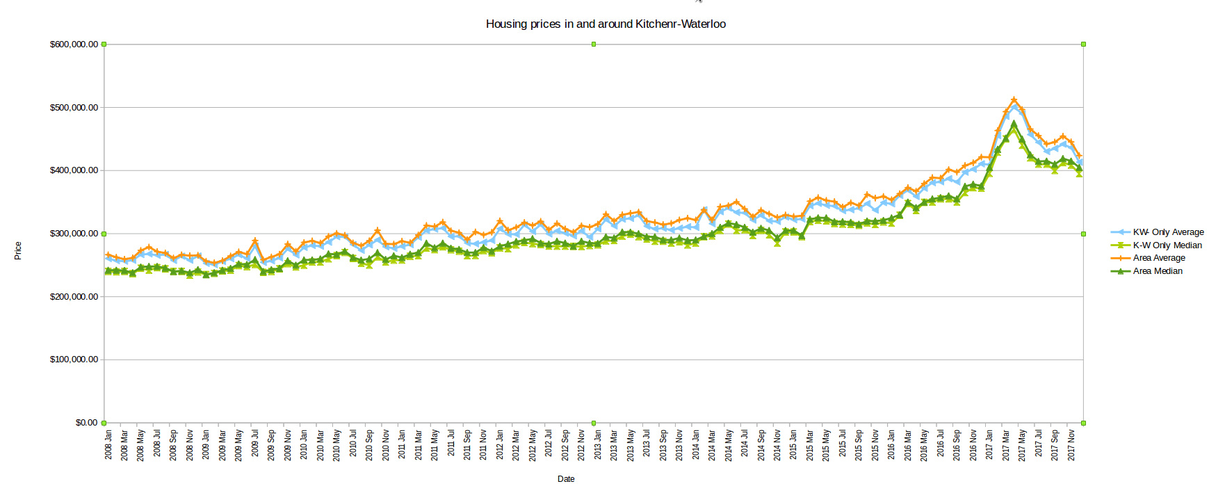 The average home price in KW dropped again, 413,131, a roughly