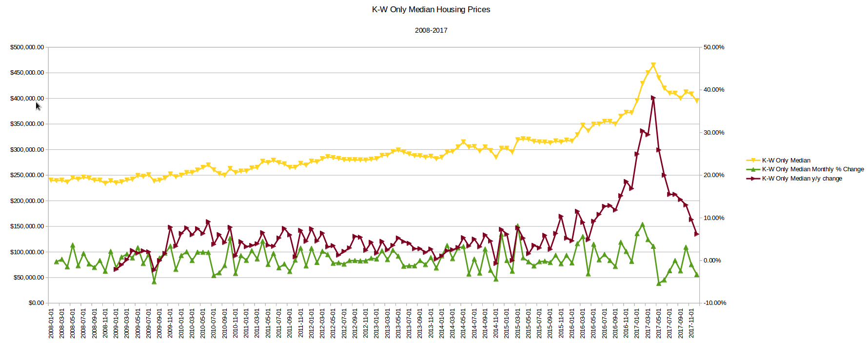 The average home price in KW dropped again, 413,131, a roughly