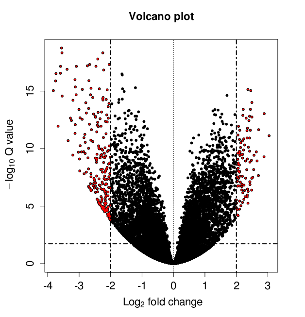 Volcano Plot from DEseq2