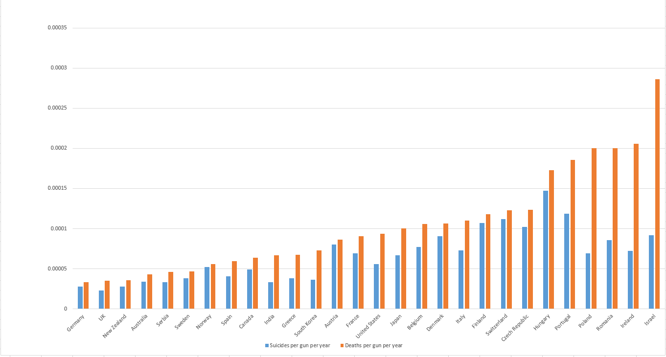 Gun deaths per country per gun per year fun with Wikipedia