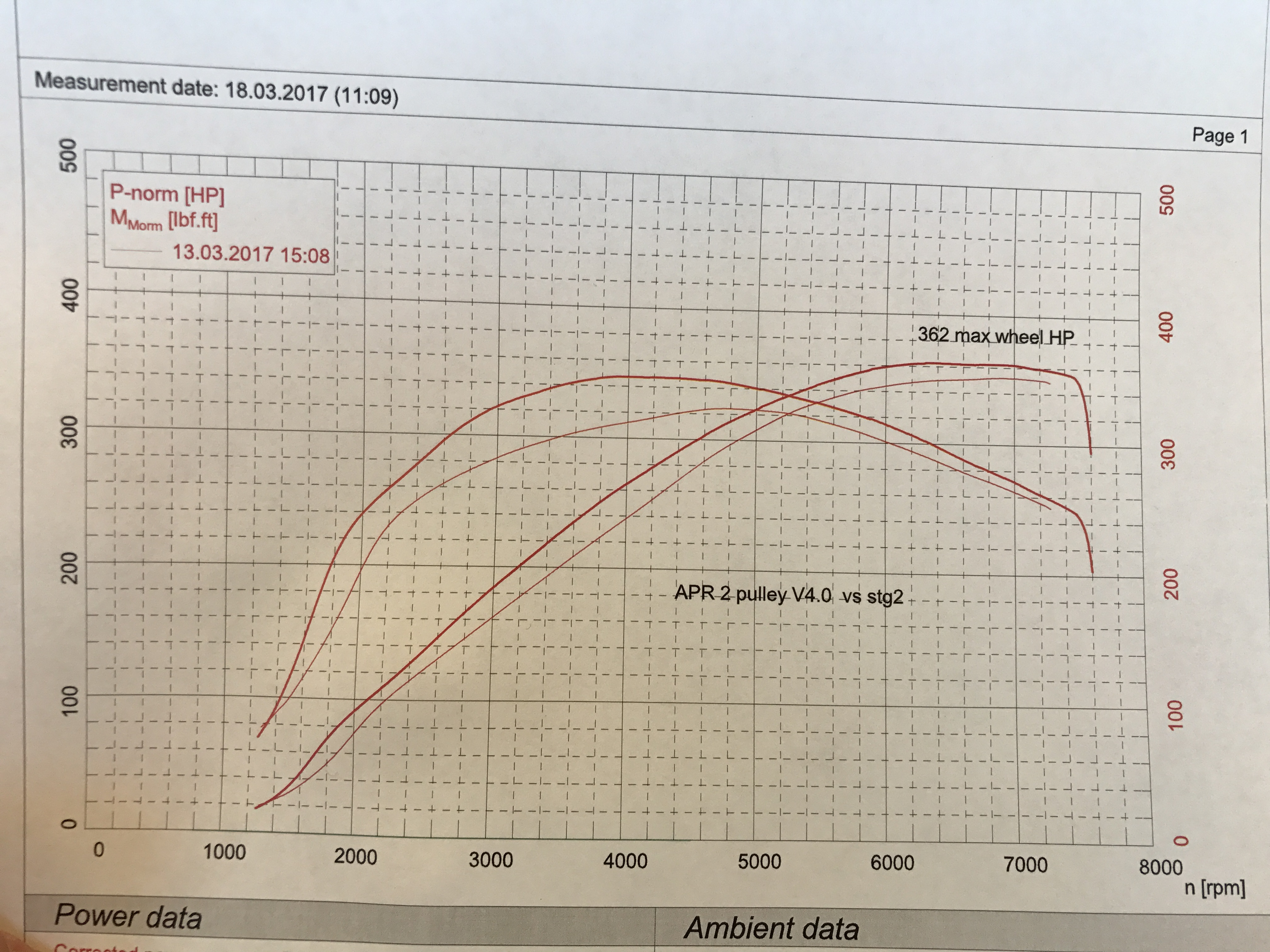APR Stage 2 to Dual Pulley Dyno Results