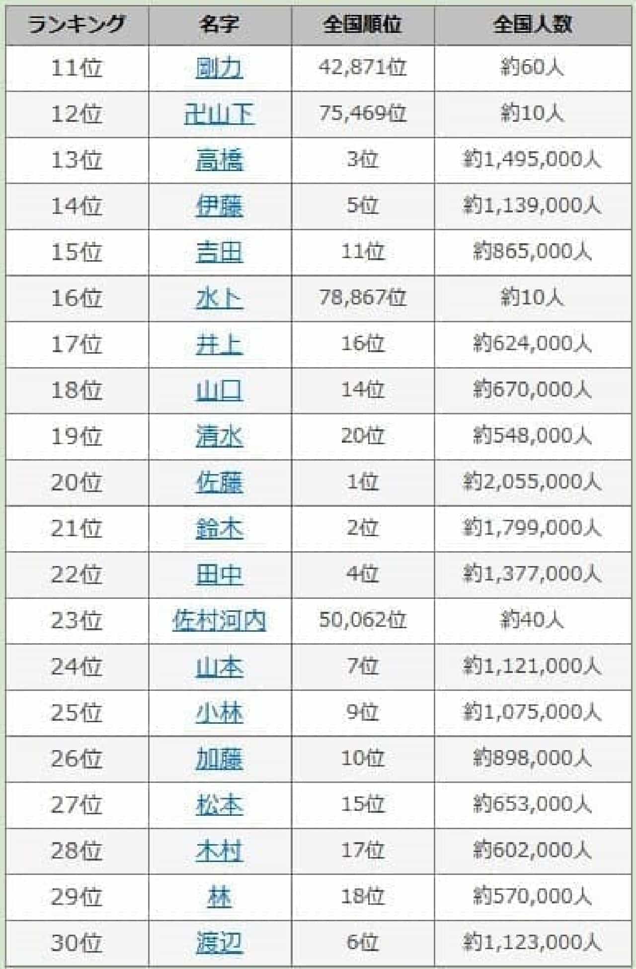 “神”になりたい人が続出？「2015年ベスト・オブ・名字」が興味深い [インターネットコム]