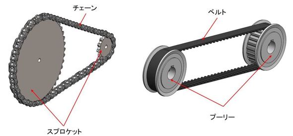 自転車のタイヤを回す「巻き掛け伝動機構」とギアチェンジの仕組み：身近なモノから学ぶ機構設計“超”入門（8）（1/3 ページ） MONOist