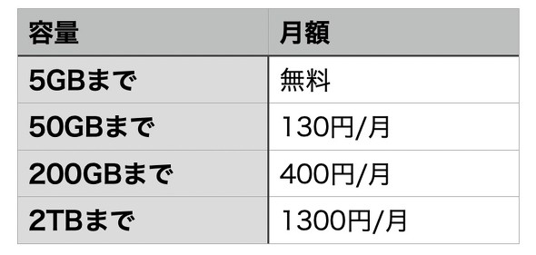 iPhoneの写真、「iCloud」と「Google フォト」どちらに保存する？ 両者を改めて比較：荻窪圭の