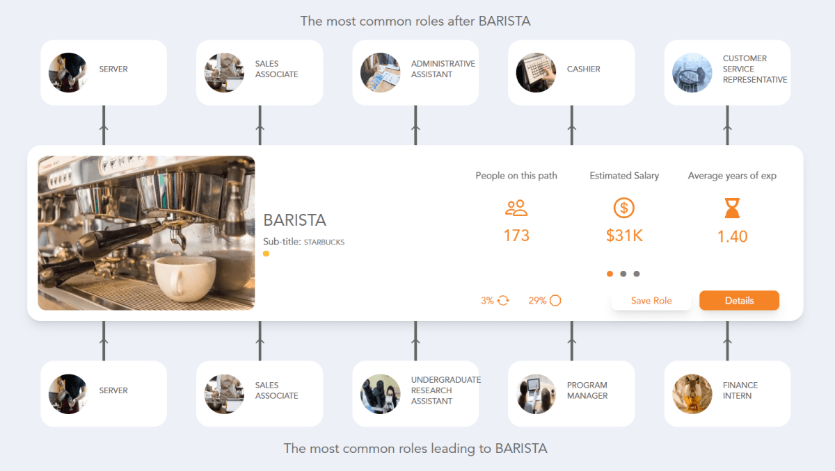 Barista Career Path See the Career Paths People Really Take