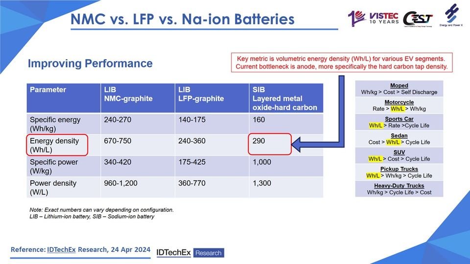 NMC vs. LFP vs. Naion Batteries Key Metric is Volumetric energy