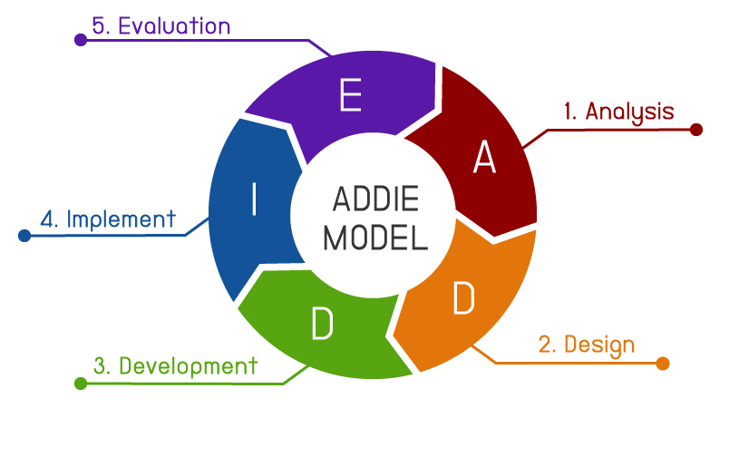 ADDIE Model คืออะไร? - peoplevalue