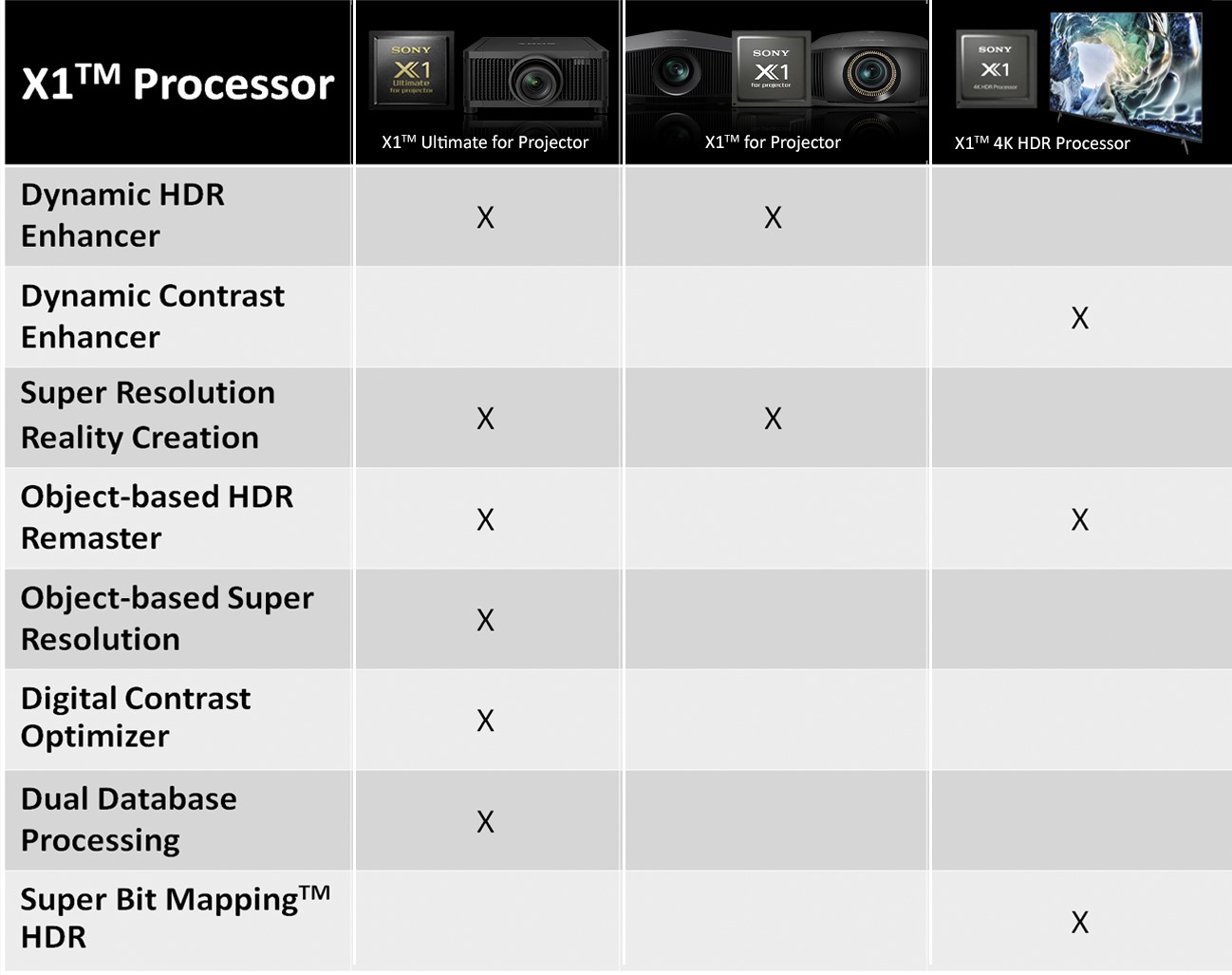 Sony X1 Processor แตกต่างกันอย่างไร ? swsgroup