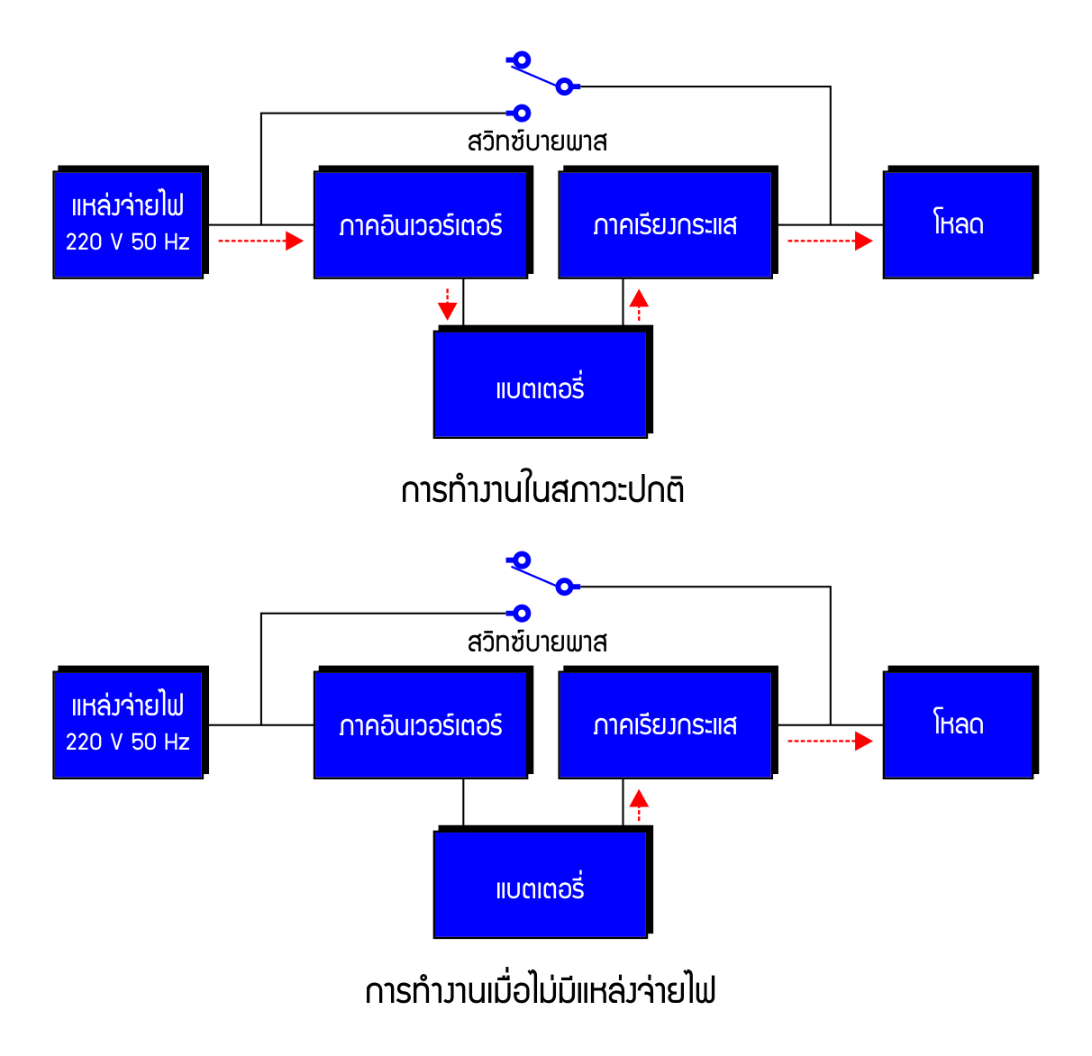ทำไม? True Online UPS ราคาแพงกว่า Line Interactive UPS hstn