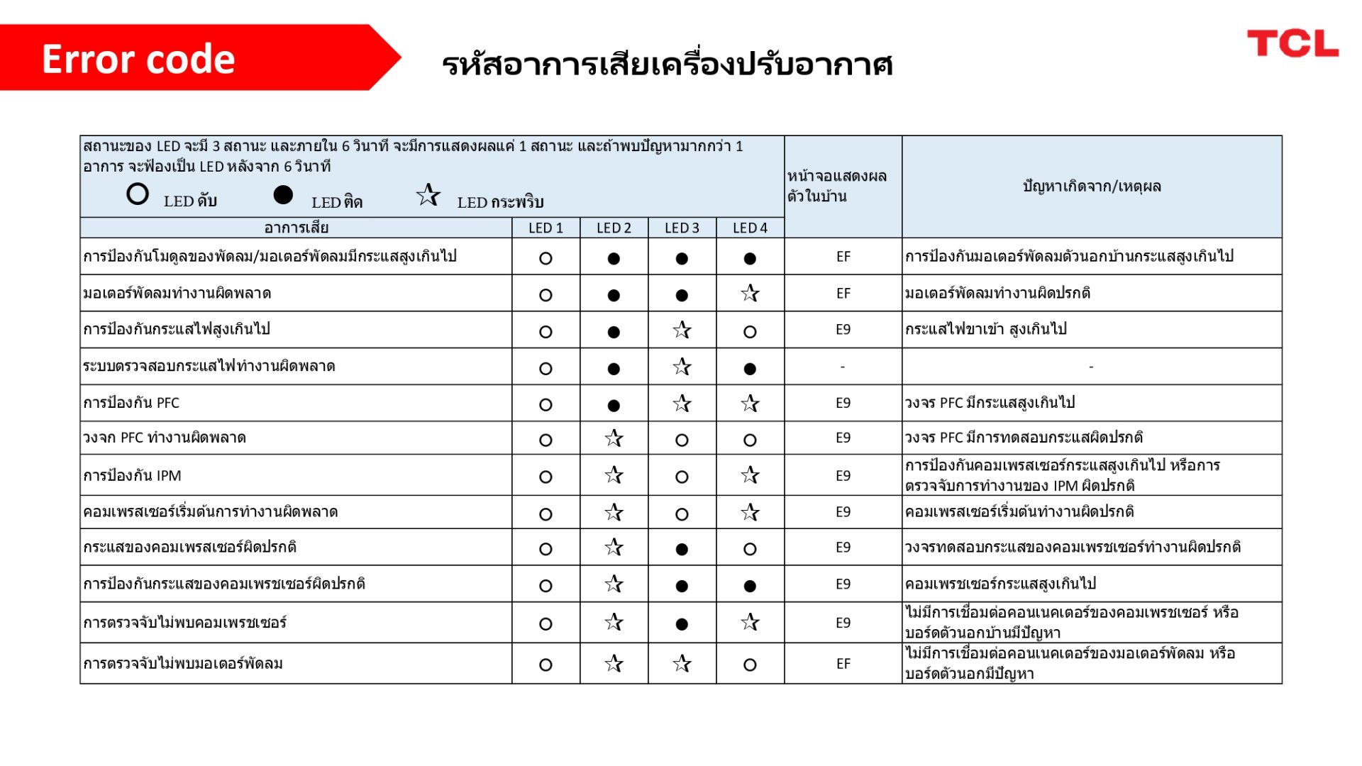 TCL ERROR CODE premiereasternair
