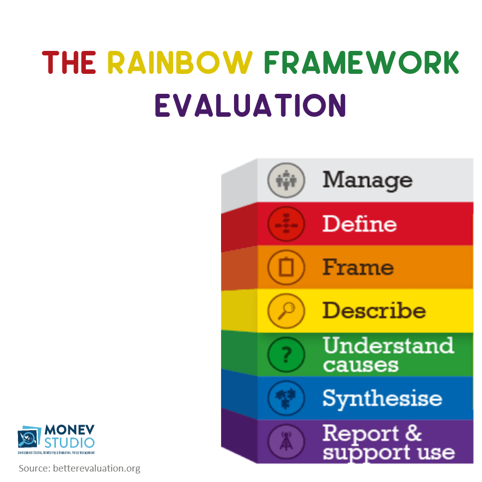 Rainbow Framework Evaluation Monev Studio