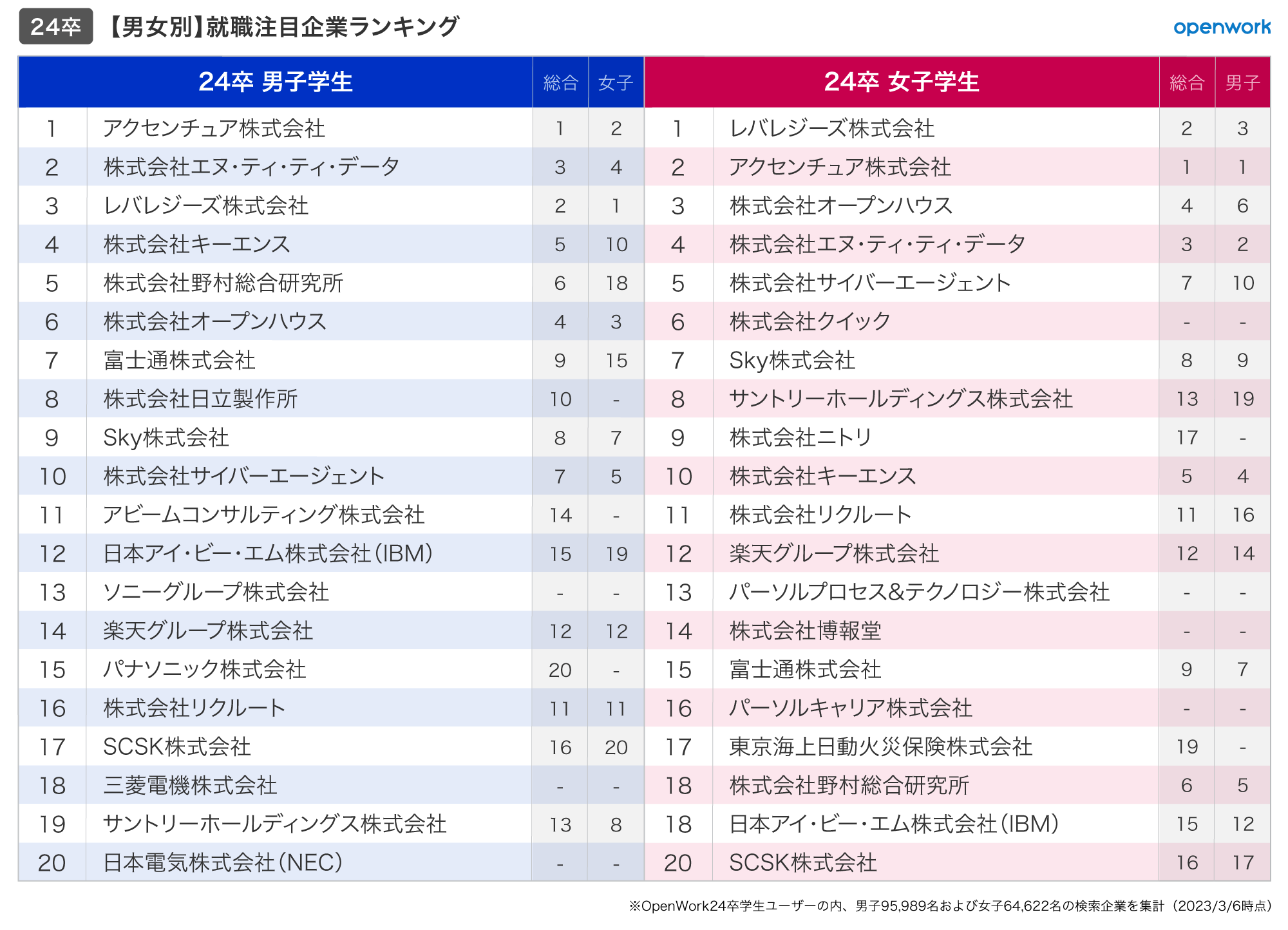 「24卒就活生が選ぶ、就職注目企業ランキング【男女文理編】」を発表しました（働きがい研究所 調査レポート Vol.106） オープンワーク株式会社