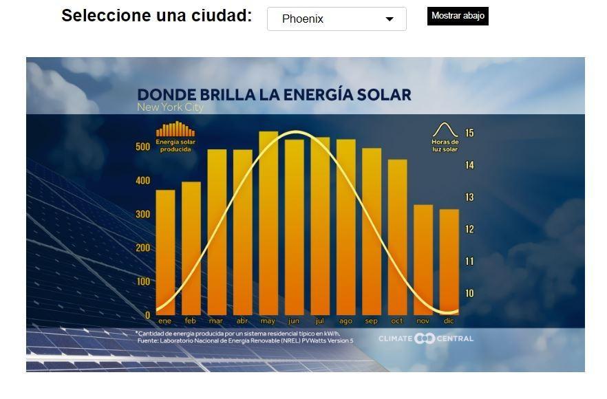 Maximizing Renewable Resources Where and When to Use Solar Power