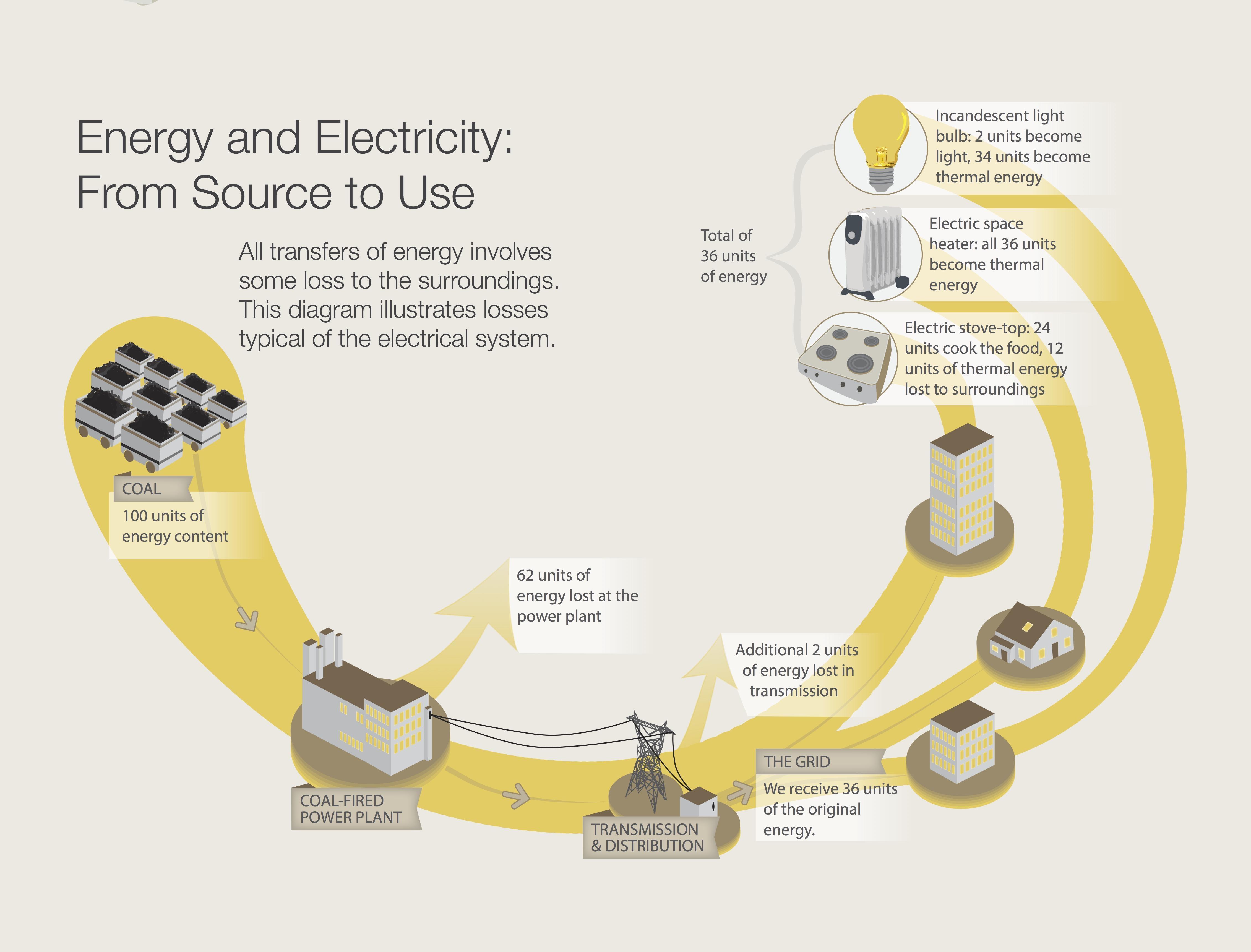 Energy and Electricity From Source to Use PBS LearningMedia
