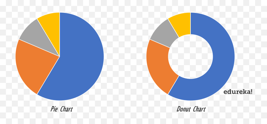 How To Use Donut Charts In Tableau Edureka - Donut Chart Vs Pie Chart