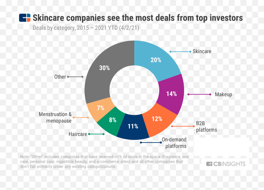 14 Trends Changing The Face Of Beauty Industry In 2021 Beauty