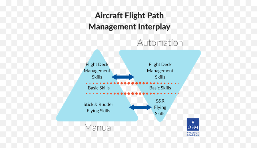 How To Fly A Plane Manual Control Diagram Png,Fly Transparent free