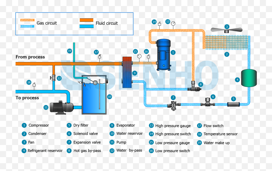 Air Cooled Chillers Industrial Air Chillers Senho Vertical Png