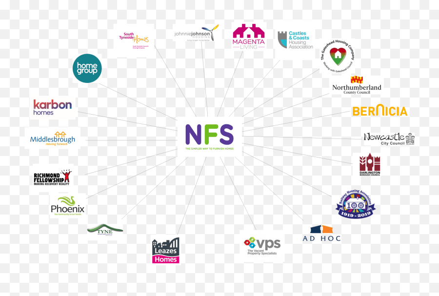 Our Clients Newcastle Furniture Service Screenshot Png,Nfs Logo