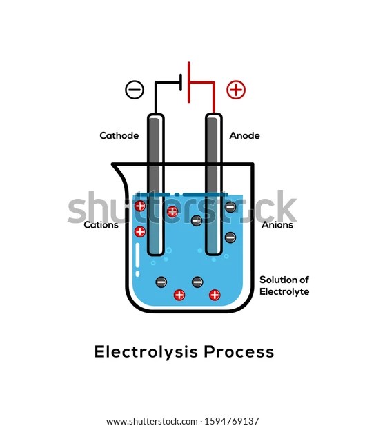 Electrolysis Process Diagram