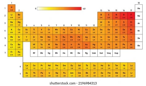 Electronegativity Table Elements Color Code Stock Vector (Royalty Free