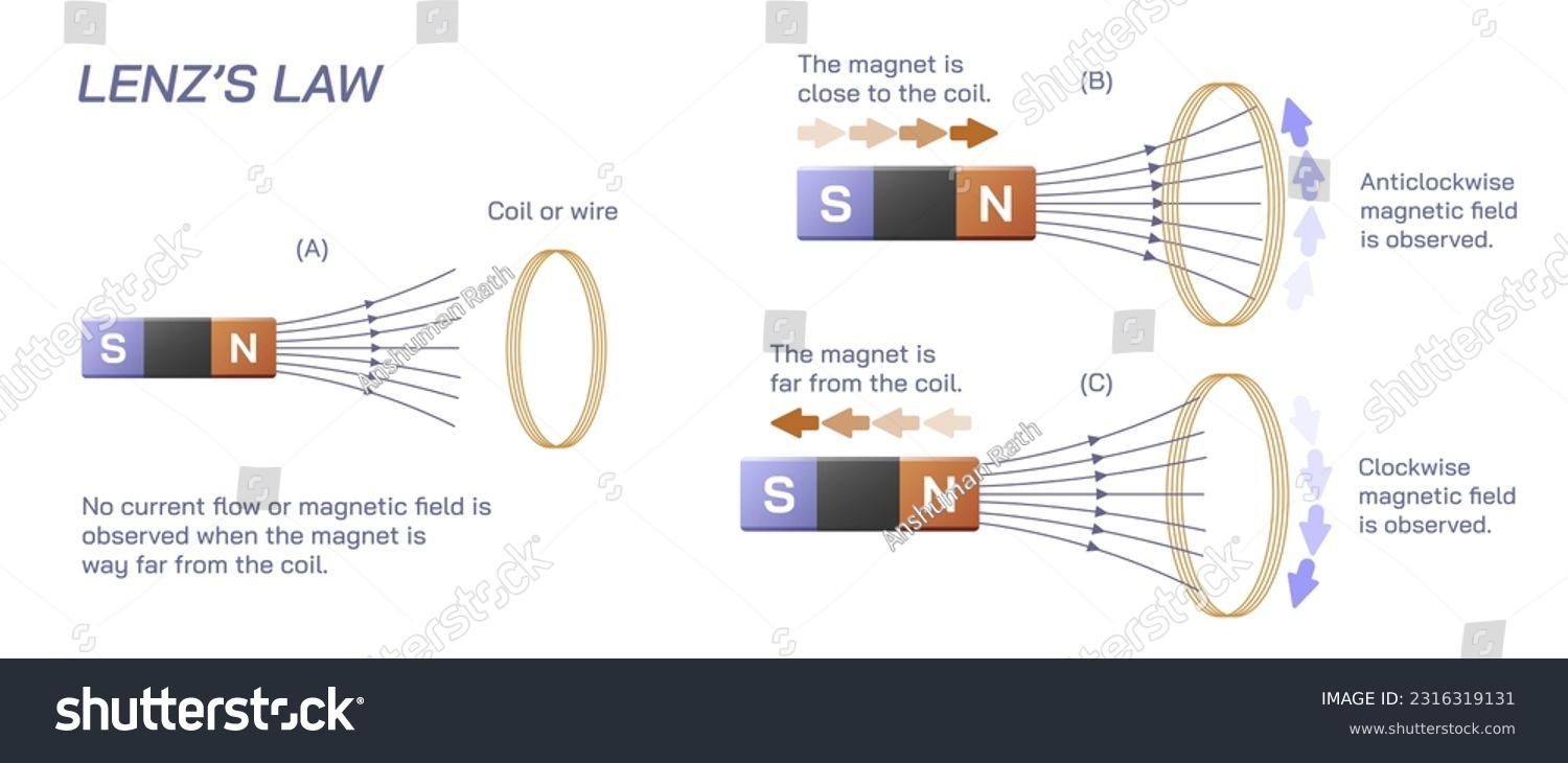 Lenz's law of field Scientific laws Royalty Free Stock