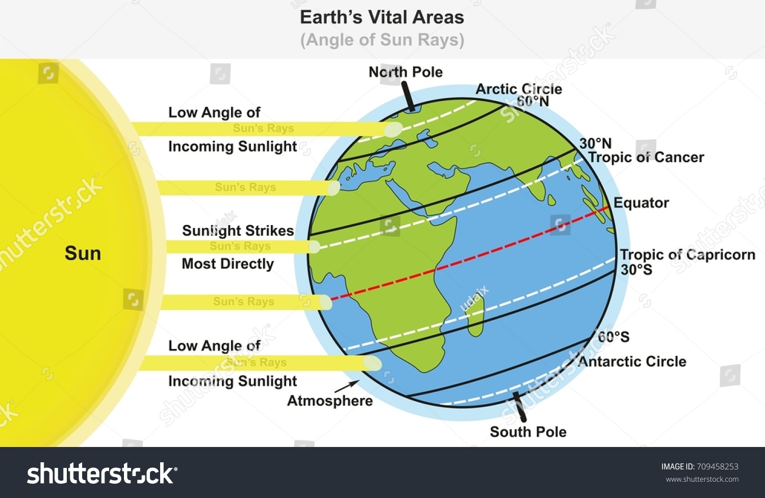 Earth’s Vital Areas infographic diagram showing Royalty Free Stock