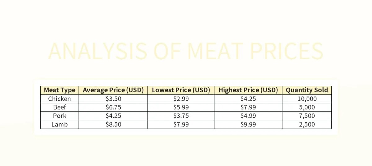 Analysis Of Meat Prices Excel Template And Google Sheets File For Free Download Slidesdocs