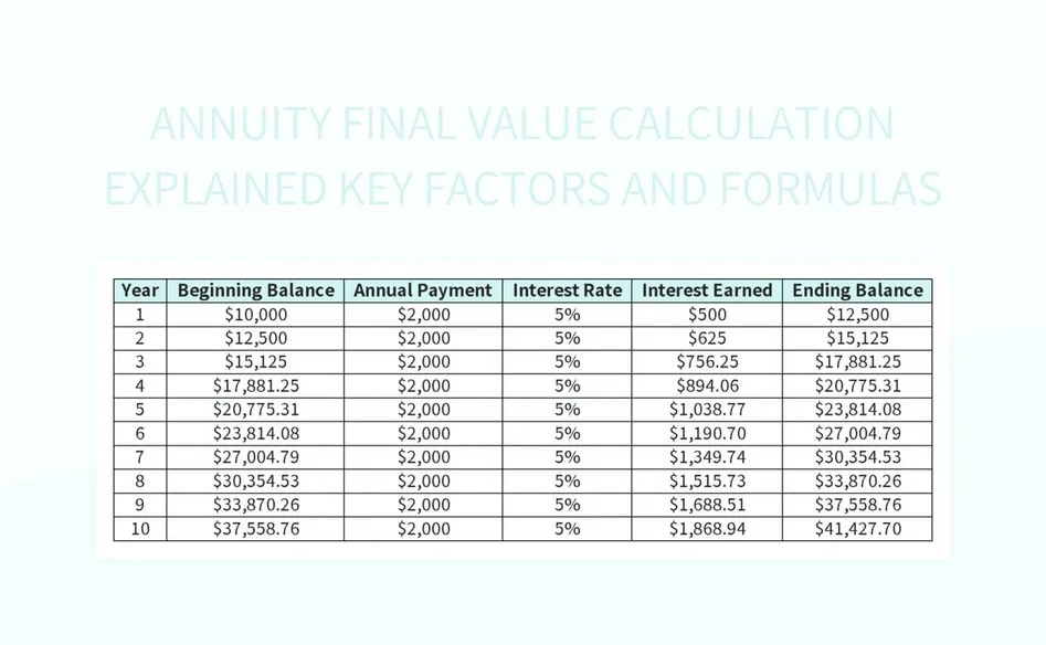 Annuity Final Value Calculation Explained Key Factors And Formulas Excel Template And Google