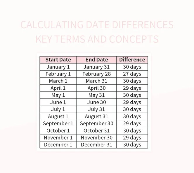 Calculating Date Differences Key Terms And Concepts Excel Template And Google Sheets File For