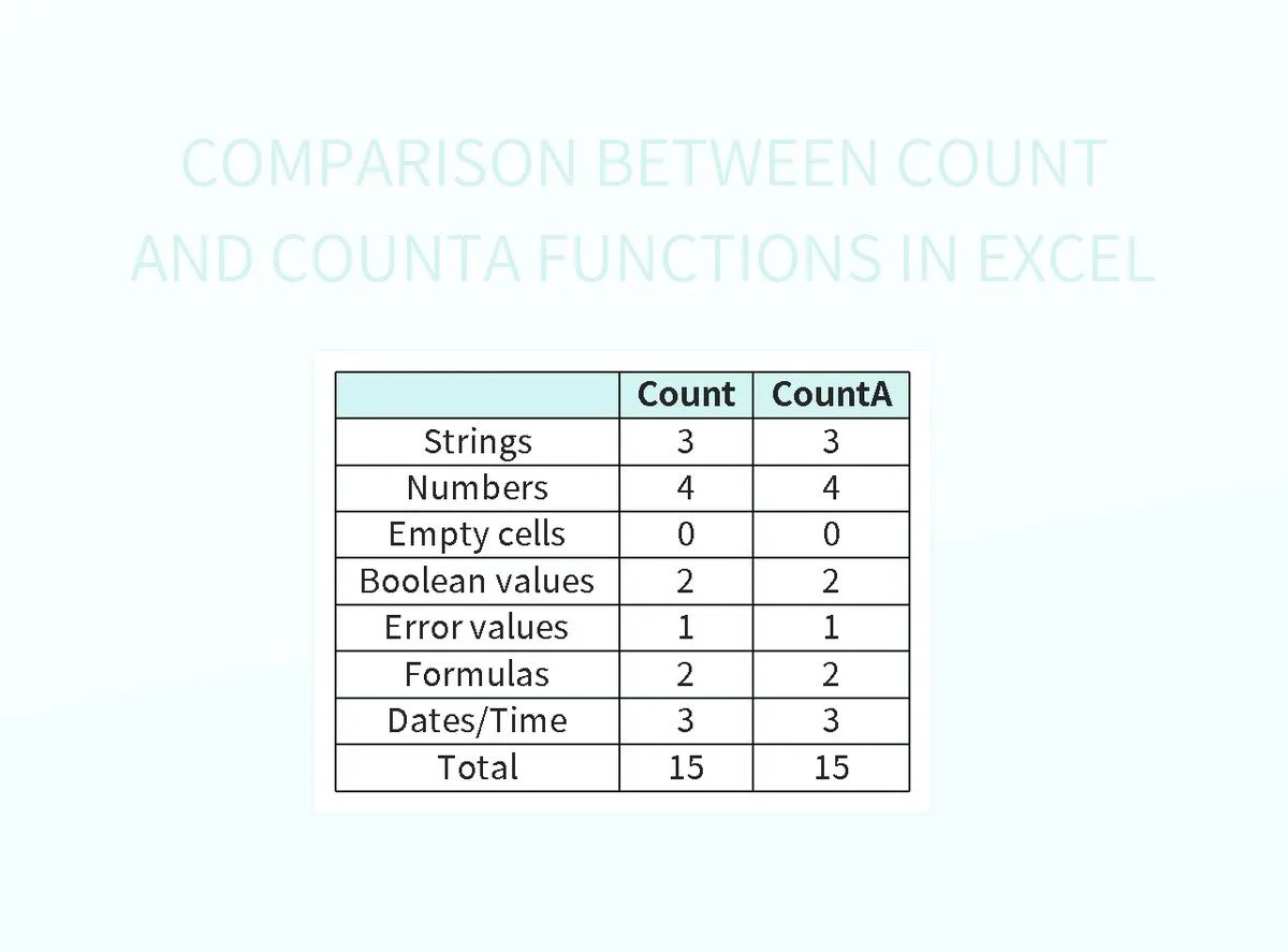 Comparison Between Count And CountA Functions In Excel Excel Template