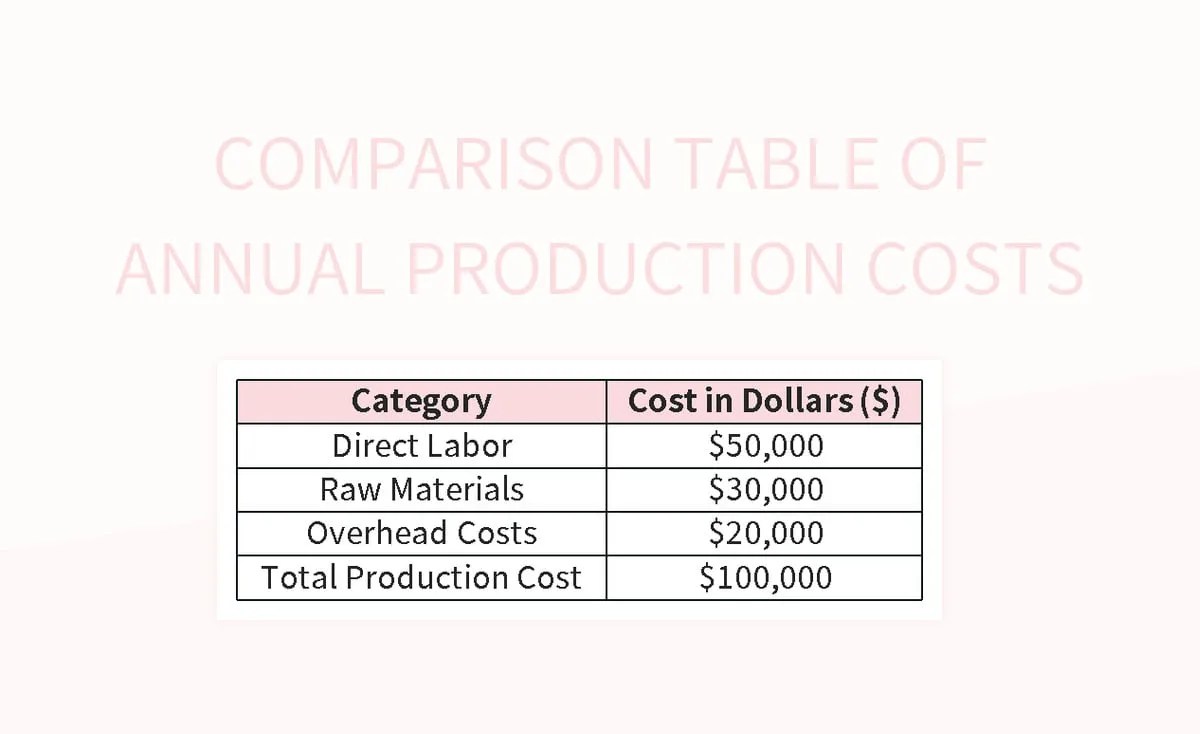 Comparison Table Of Annual Production Costs Excel Template And Google