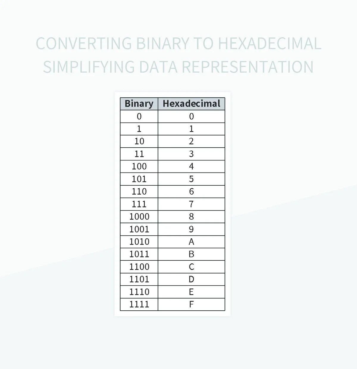 Free Binary To Hexadecimal Conversion Templates For Google Sheets And