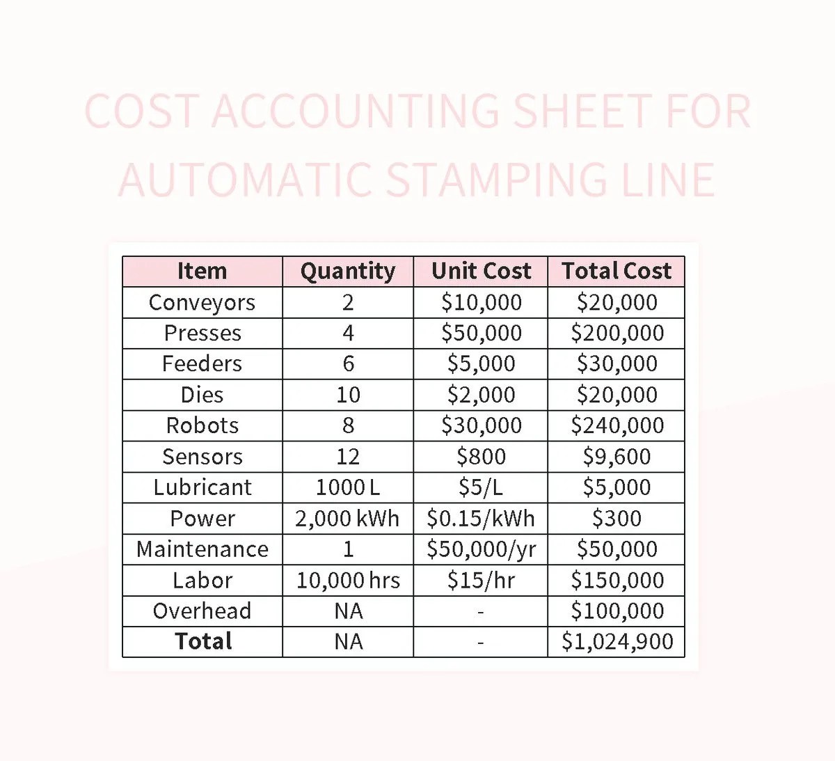 Free Operating Cost Accounting Sheet Templates For Google Sheets And