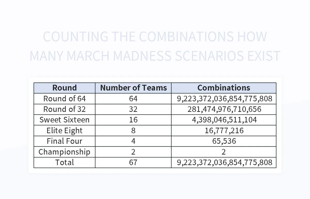 Counting The Combinations How Many March Madness Scenarios Exist Excel