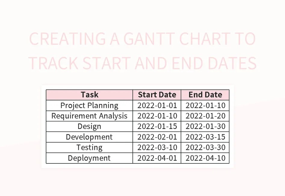 Creating A Gantt Chart To Track Start And End Dates Excel Template And