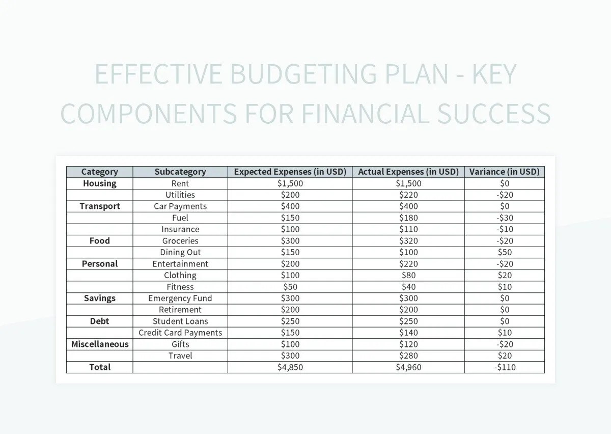 Effective Budgeting Plan Key Components For Financial Success Excel
