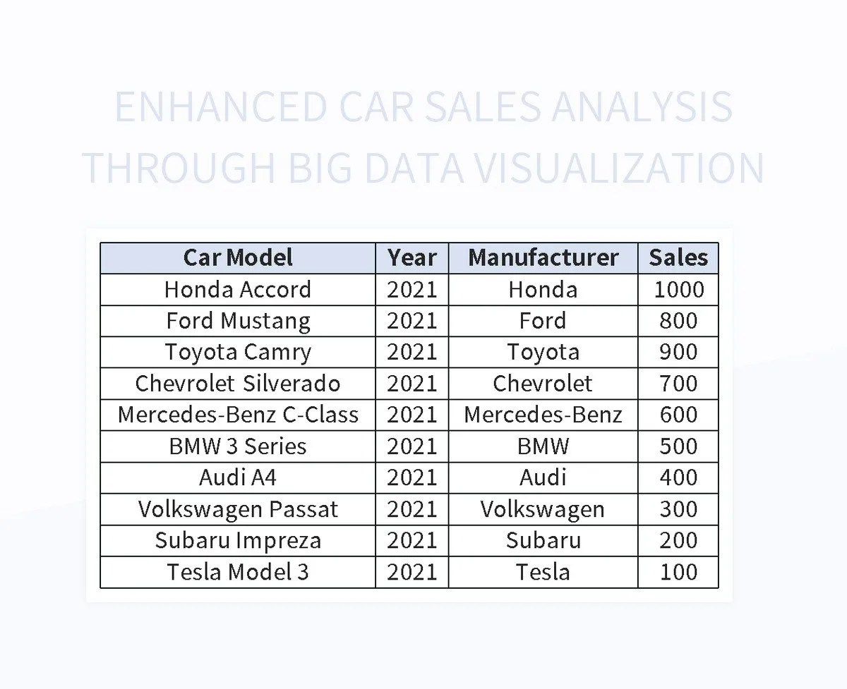 Enhanced Car Sales Analysis Through Big Data Visualization Excel Template And Google Sheets File