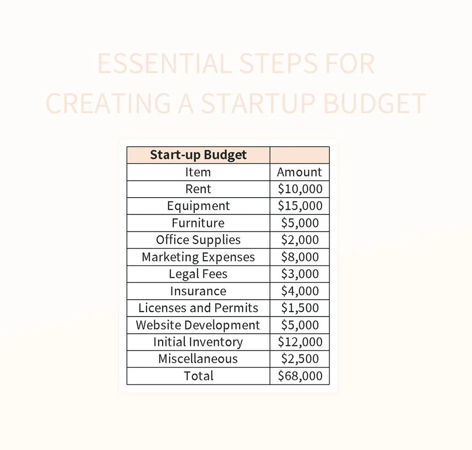 Essential Steps For Creating A Startup Budget Excel Template And Google