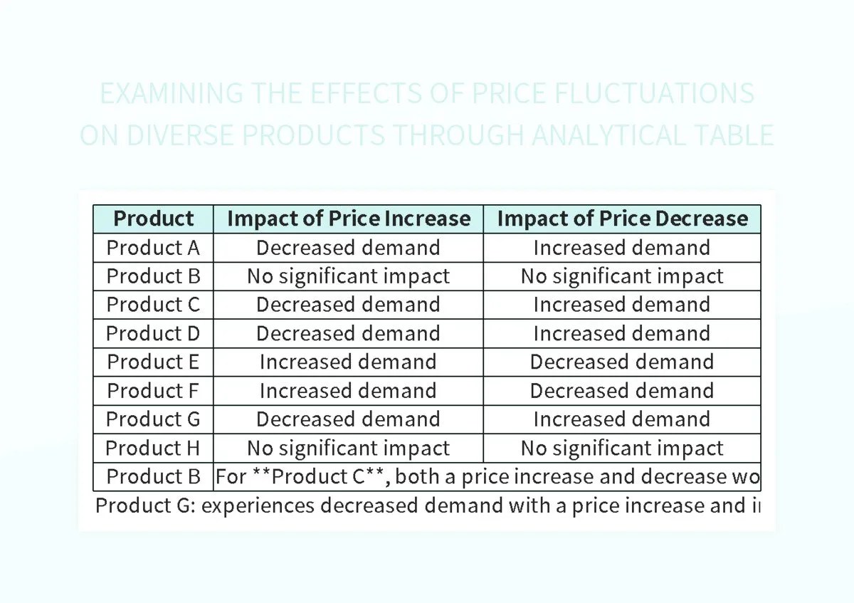 Examining The Effects Of Price Fluctuations On Diverse Products Through