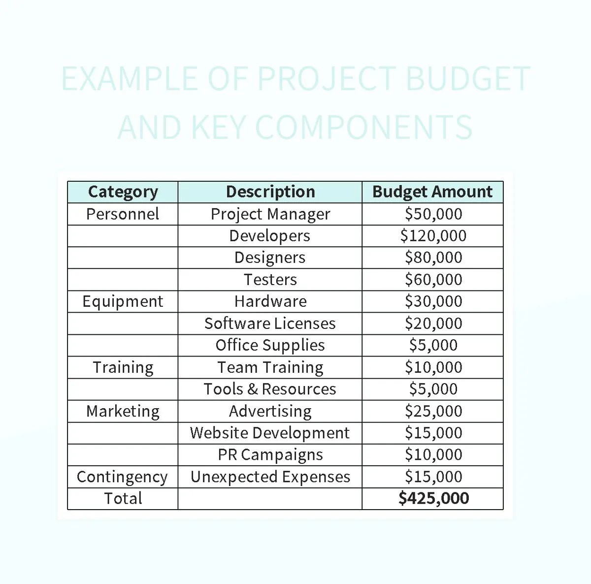 Example Of Project Budget And Key Components Excel Template And Google