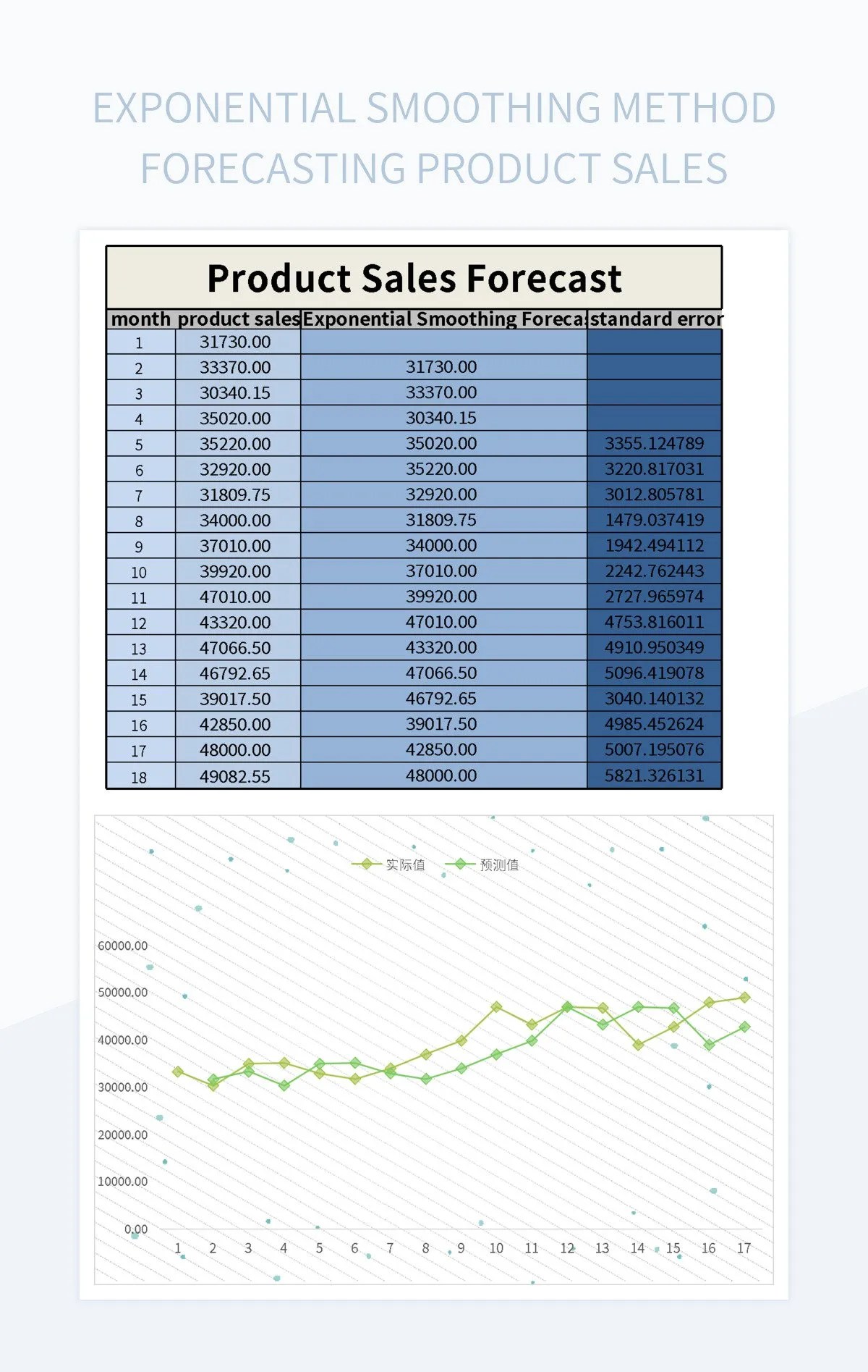 Exponential Smoothing Method Forecasting Product Sales Excel Template