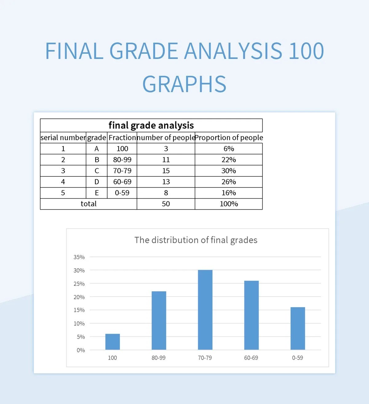 Final Grade Analysis 100 Graphs Excel Template And Google Sheets File