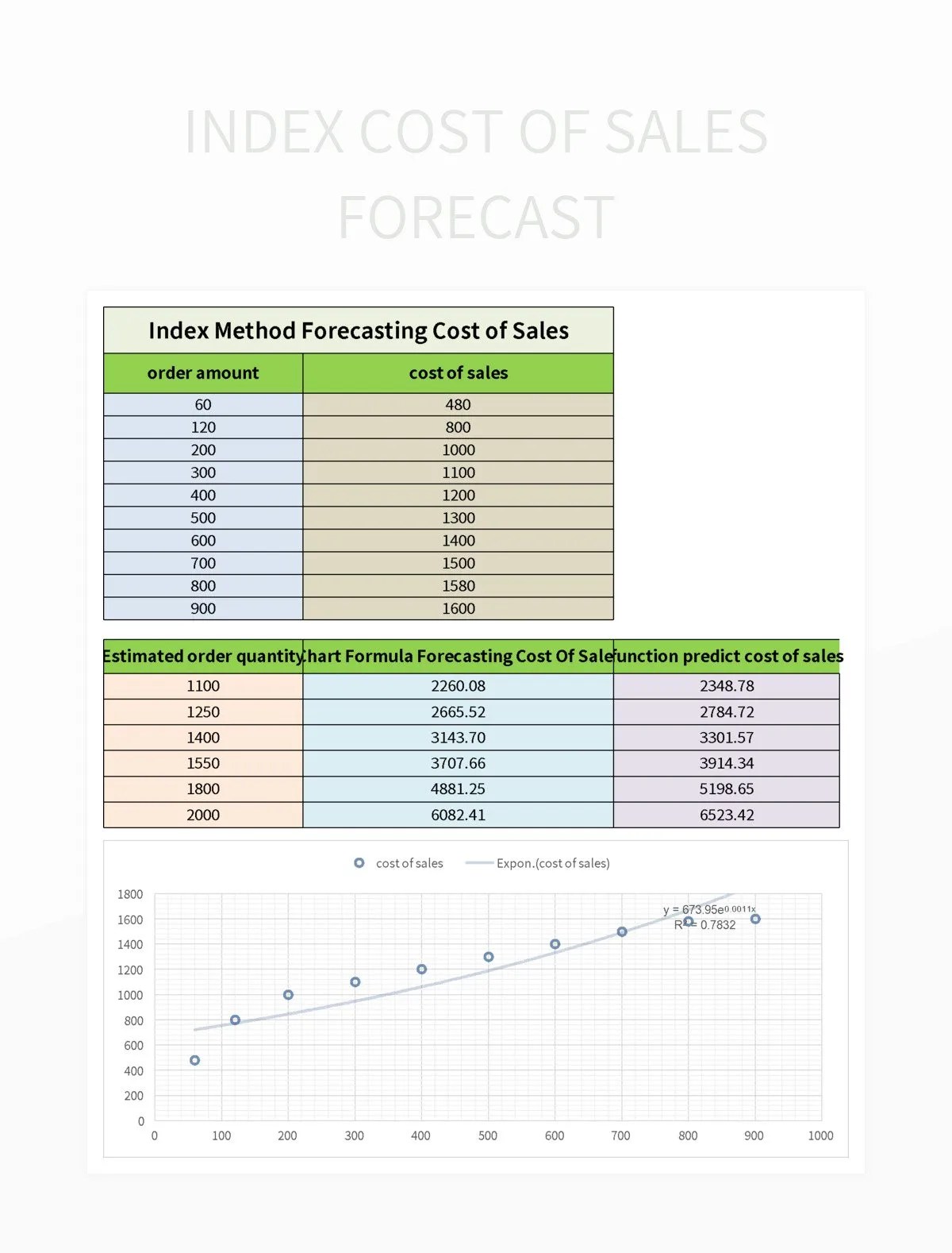 Index Cost Of Sales Forecast Excel Template And Google Sheets File For
