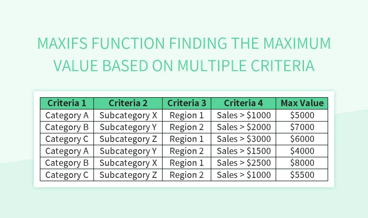 Maxifs Function Finding The Maximum Value Based On Multiple Criteria