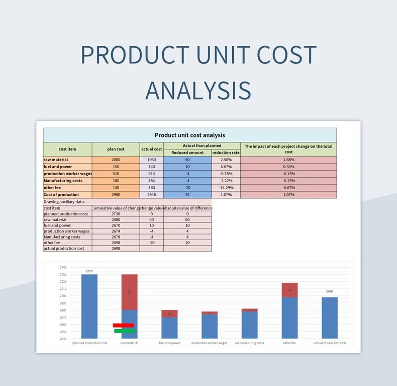 Product Unit Cost Analysis Excel Template And Google Sheets File For