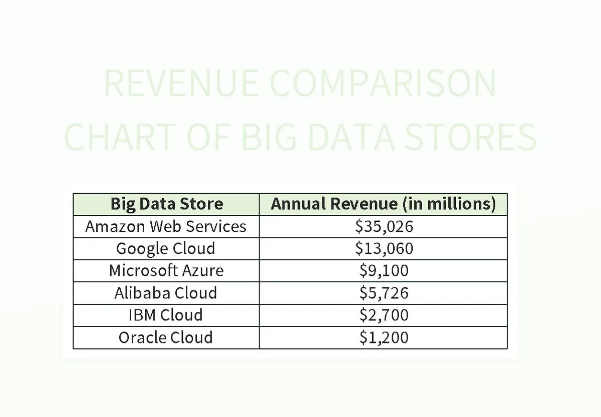 Revenue Comparison Chart Of Big Data Stores Excel Template And Google