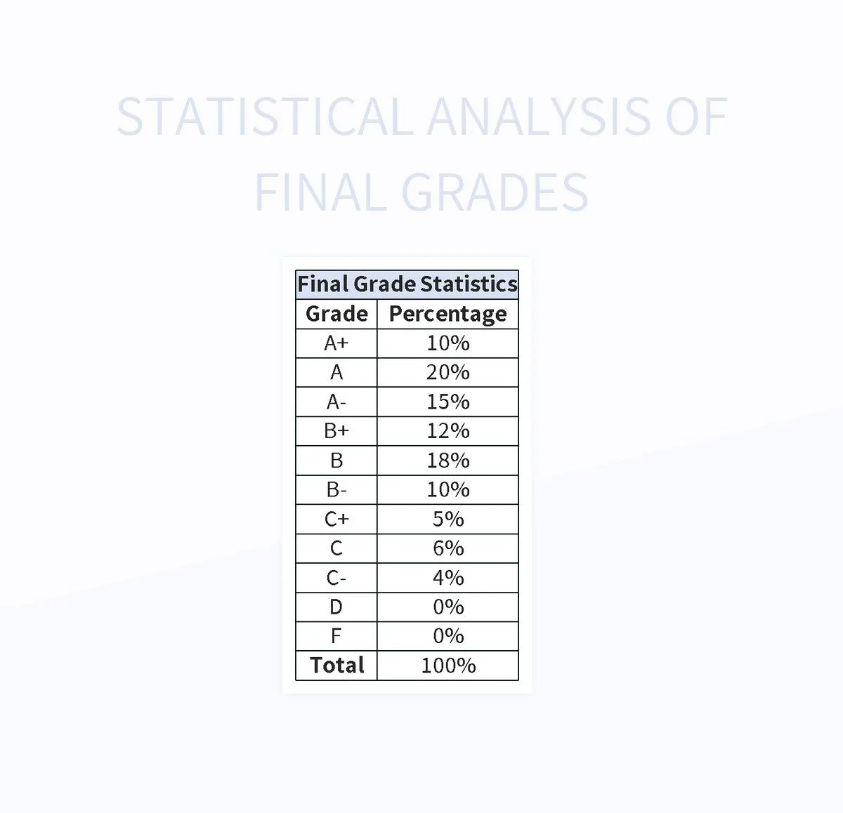 Statistical Analysis Of Final Grades Excel Template And Google Sheets