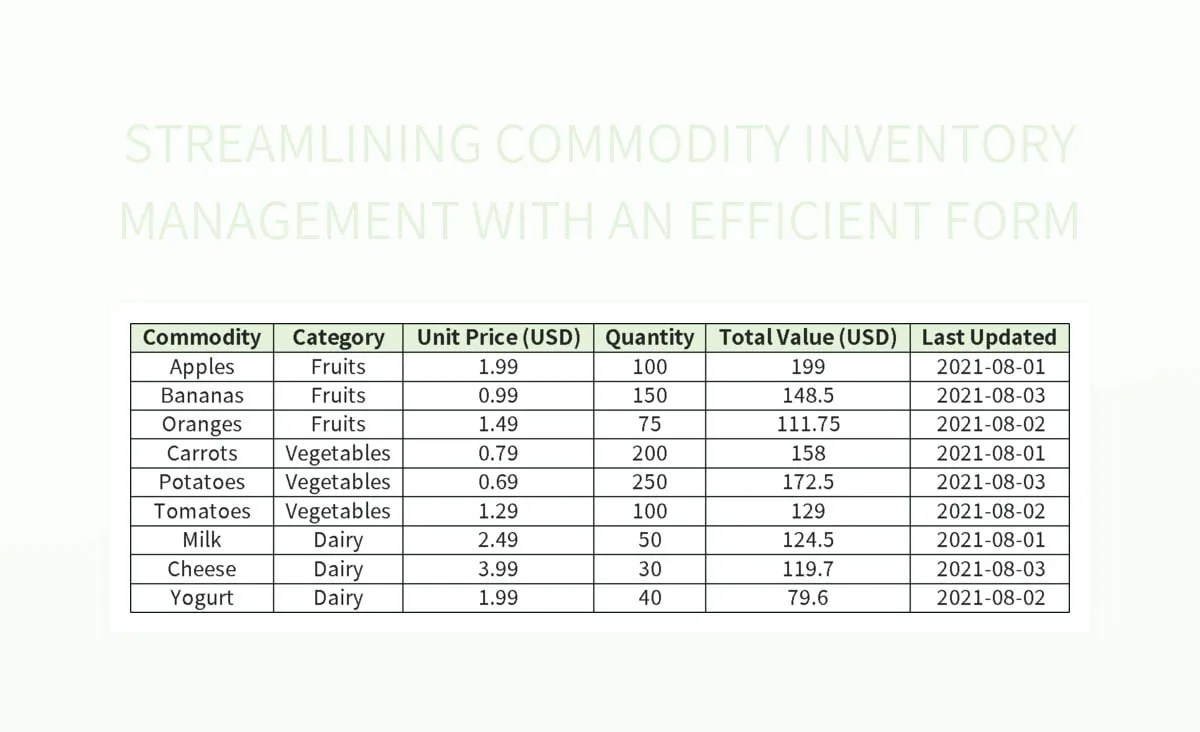 Streamlining Commodity Inventory Management With An Efficient Form
