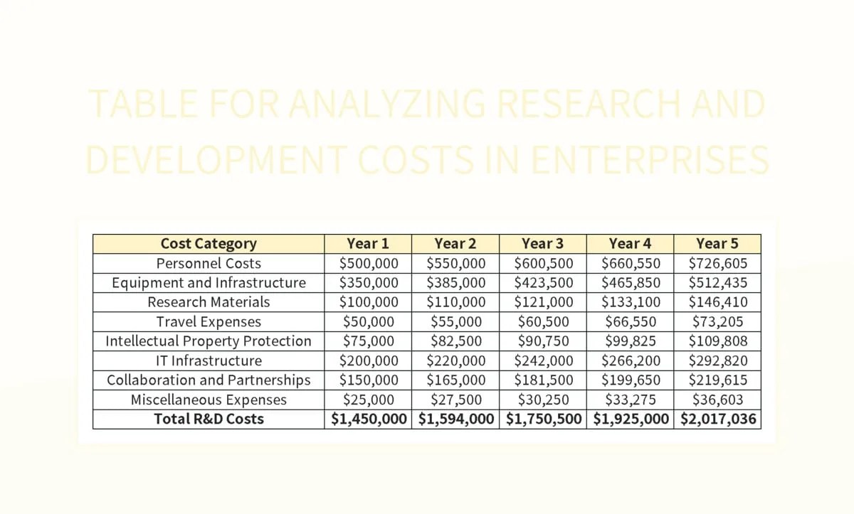 Table For Analyzing Research And Development Costs In Enterprises Excel